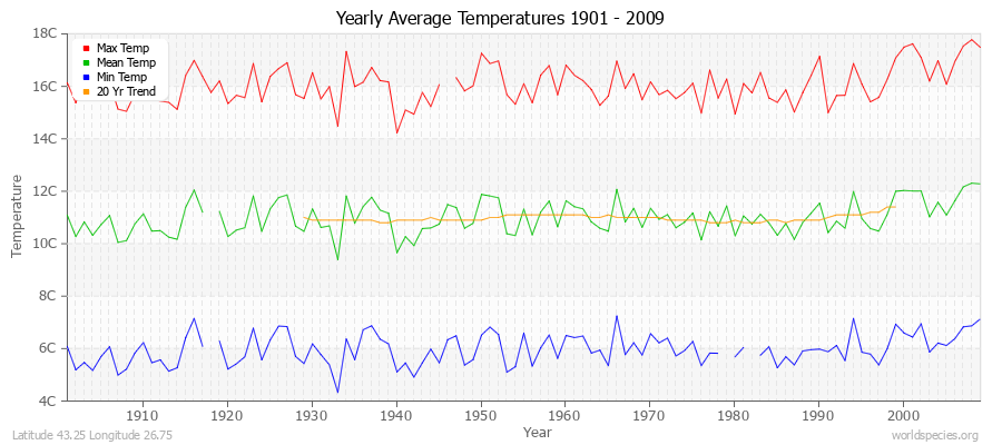 Yearly Average Temperatures 2010 - 2009 (Metric) Latitude 43.25 Longitude 26.75