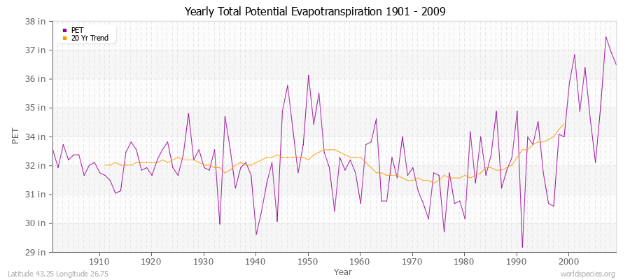 Yearly Total Potential Evapotranspiration 1901 - 2009 (English) Latitude 43.25 Longitude 26.75