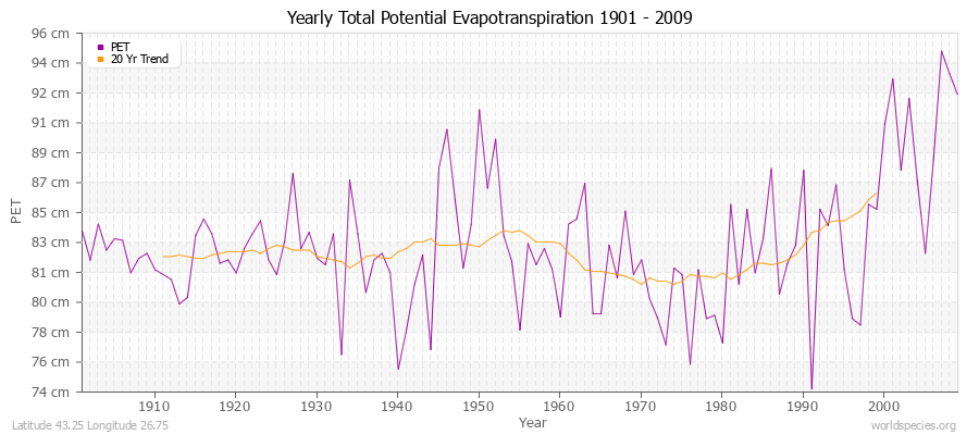 Yearly Total Potential Evapotranspiration 1901 - 2009 (Metric) Latitude 43.25 Longitude 26.75