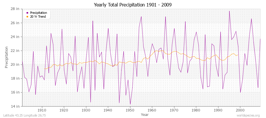 Yearly Total Precipitation 1901 - 2009 (English) Latitude 43.25 Longitude 26.75