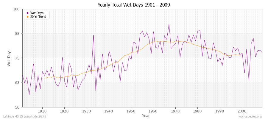 Yearly Total Wet Days 1901 - 2009 Latitude 43.25 Longitude 26.75