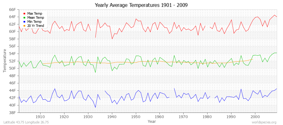 Yearly Average Temperatures 2010 - 2009 (English) Latitude 43.75 Longitude 26.75