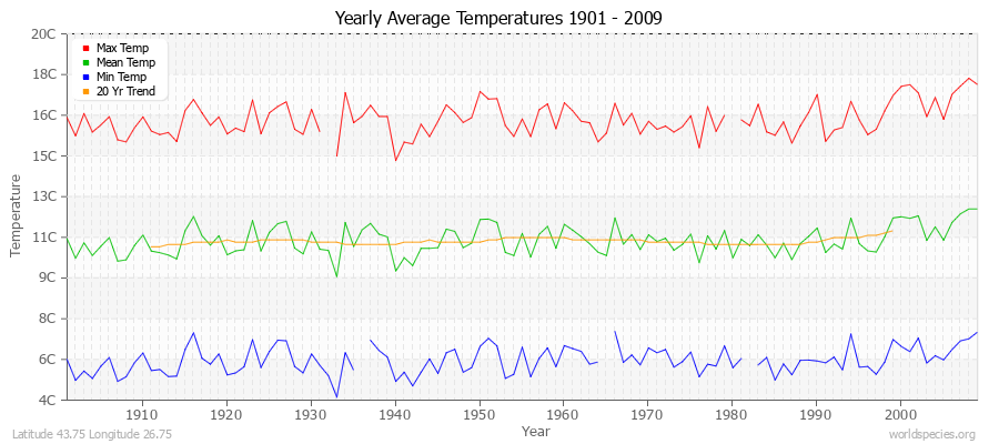 Yearly Average Temperatures 2010 - 2009 (Metric) Latitude 43.75 Longitude 26.75