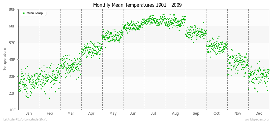 Monthly Mean Temperatures 1901 - 2009 (English) Latitude 43.75 Longitude 26.75