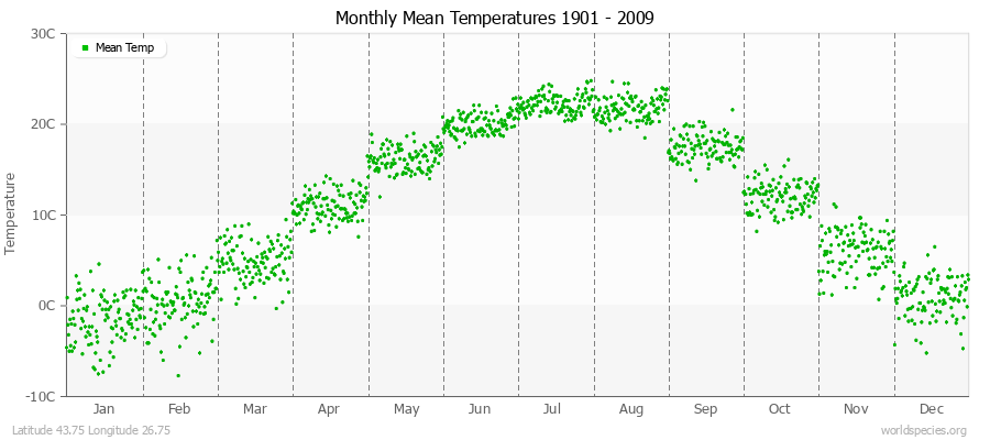 Monthly Mean Temperatures 1901 - 2009 (Metric) Latitude 43.75 Longitude 26.75