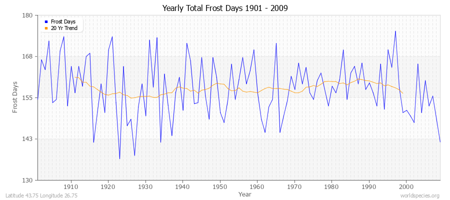 Yearly Total Frost Days 1901 - 2009 Latitude 43.75 Longitude 26.75