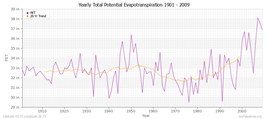 Yearly Total Potential Evapotranspiration 1901 - 2009 (English) Latitude 43.75 Longitude 26.75