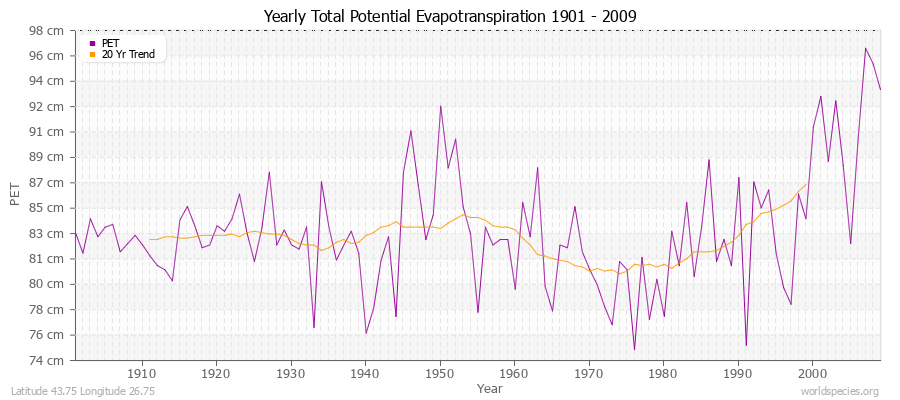 Yearly Total Potential Evapotranspiration 1901 - 2009 (Metric) Latitude 43.75 Longitude 26.75