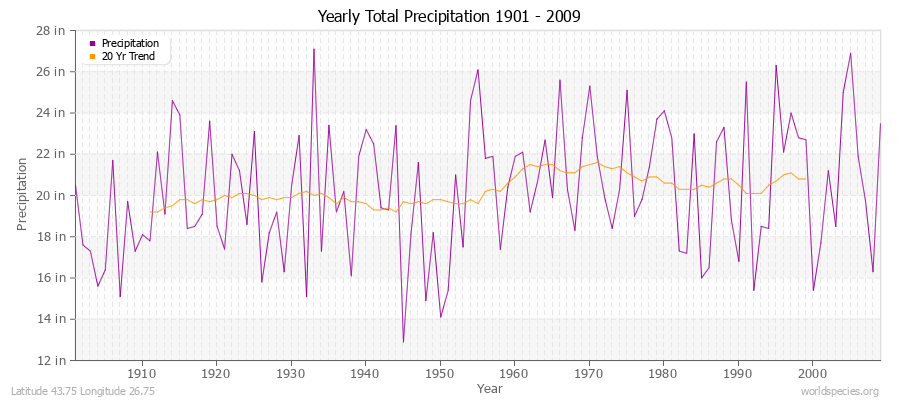 Yearly Total Precipitation 1901 - 2009 (English) Latitude 43.75 Longitude 26.75