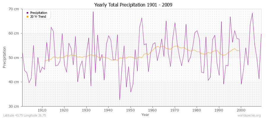 Yearly Total Precipitation 1901 - 2009 (Metric) Latitude 43.75 Longitude 26.75