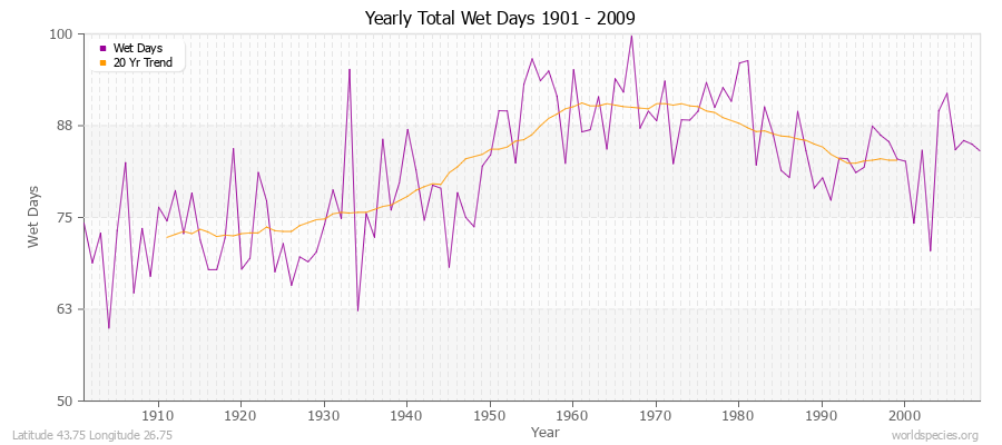 Yearly Total Wet Days 1901 - 2009 Latitude 43.75 Longitude 26.75