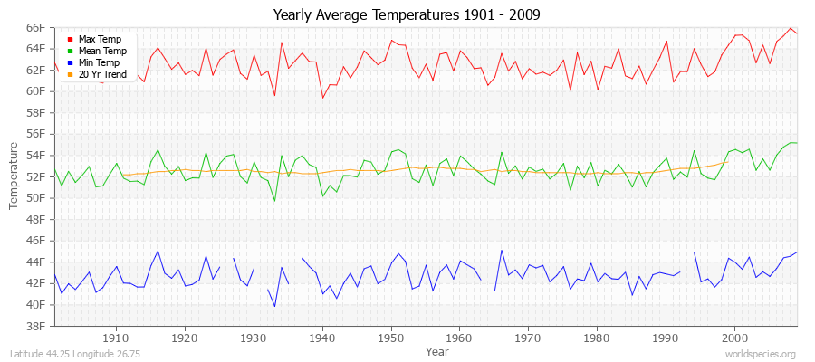 Yearly Average Temperatures 2010 - 2009 (English) Latitude 44.25 Longitude 26.75