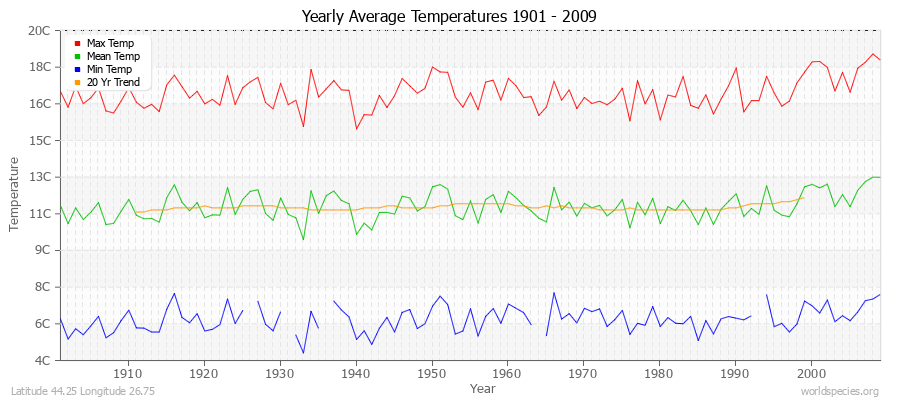 Yearly Average Temperatures 2010 - 2009 (Metric) Latitude 44.25 Longitude 26.75