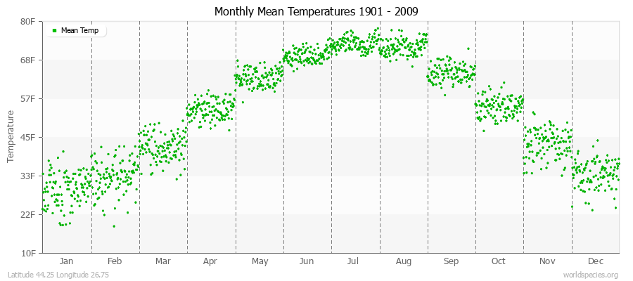 Monthly Mean Temperatures 1901 - 2009 (English) Latitude 44.25 Longitude 26.75