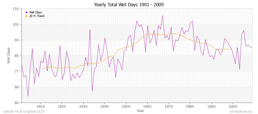 Yearly Total Wet Days 1901 - 2009 Latitude 44.25 Longitude 26.75