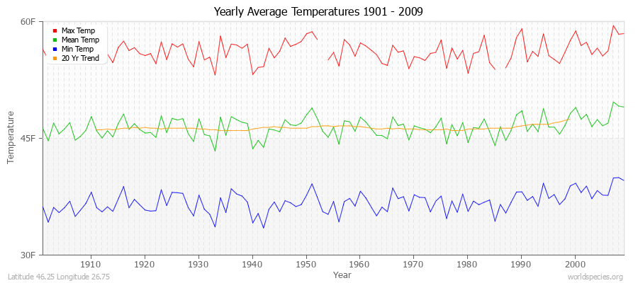 Yearly Average Temperatures 2010 - 2009 (English) Latitude 46.25 Longitude 26.75