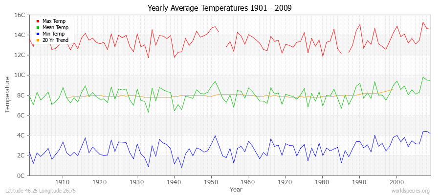 Yearly Average Temperatures 2010 - 2009 (Metric) Latitude 46.25 Longitude 26.75