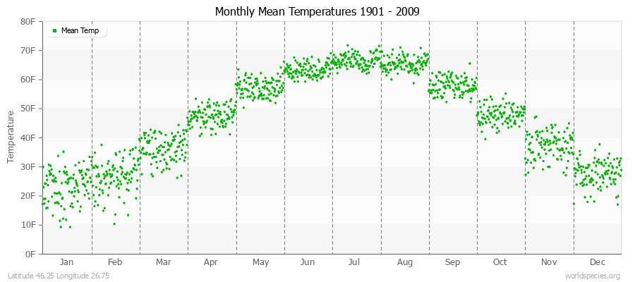 Monthly Mean Temperatures 1901 - 2009 (English) Latitude 46.25 Longitude 26.75