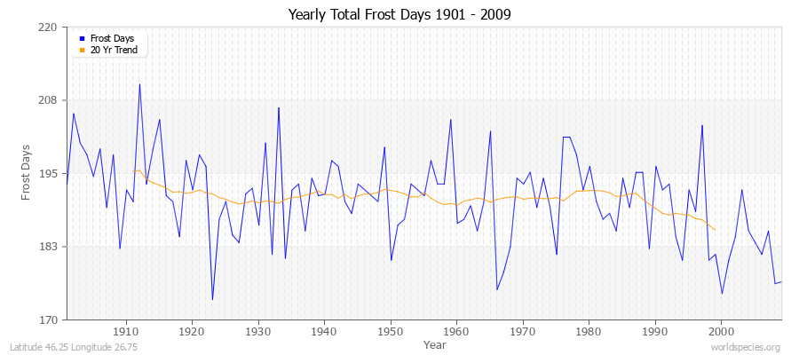 Yearly Total Frost Days 1901 - 2009 Latitude 46.25 Longitude 26.75