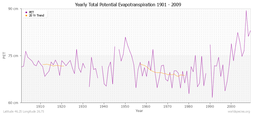 Yearly Total Potential Evapotranspiration 1901 - 2009 (Metric) Latitude 46.25 Longitude 26.75