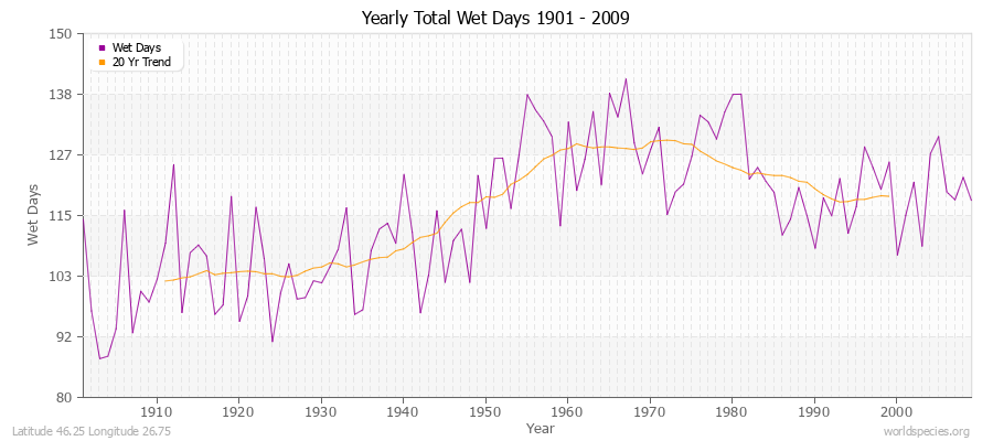 Yearly Total Wet Days 1901 - 2009 Latitude 46.25 Longitude 26.75