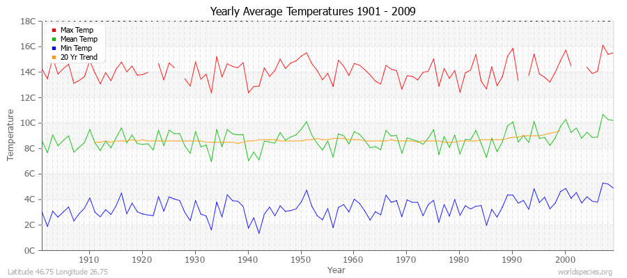 Yearly Average Temperatures 2010 - 2009 (Metric) Latitude 46.75 Longitude 26.75