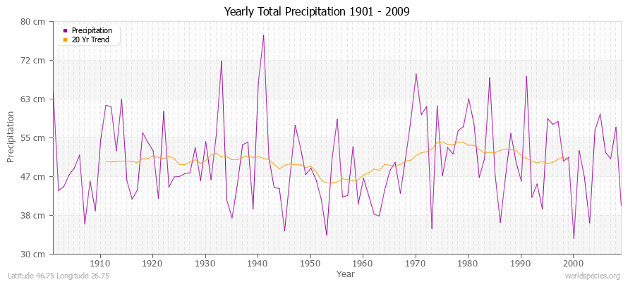 Yearly Total Precipitation 1901 - 2009 (Metric) Latitude 46.75 Longitude 26.75