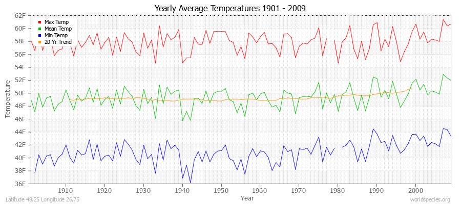 Yearly Average Temperatures 2010 - 2009 (English) Latitude 48.25 Longitude 26.75