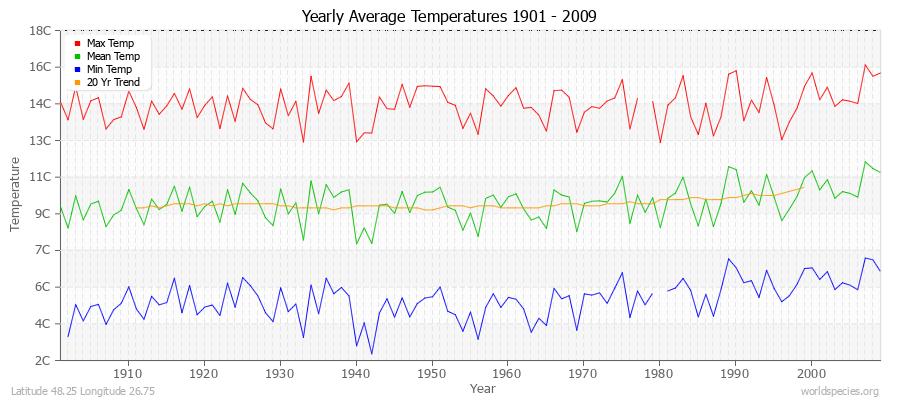 Yearly Average Temperatures 2010 - 2009 (Metric) Latitude 48.25 Longitude 26.75