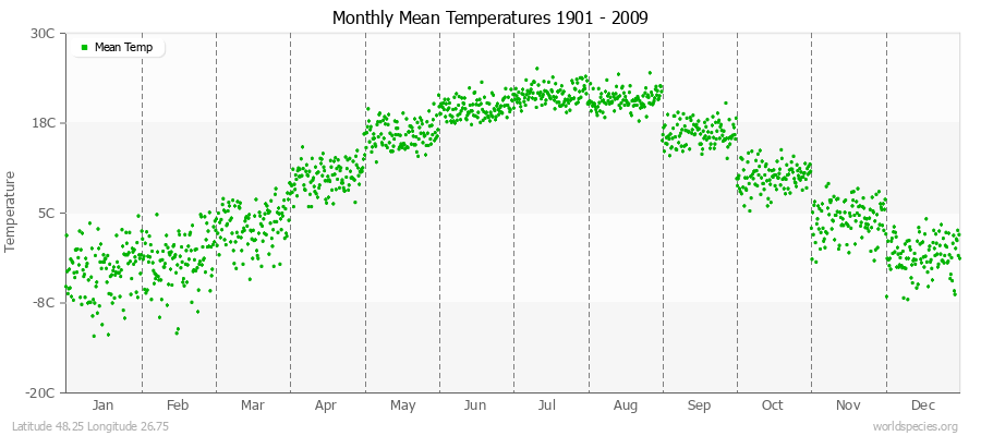 Monthly Mean Temperatures 1901 - 2009 (Metric) Latitude 48.25 Longitude 26.75