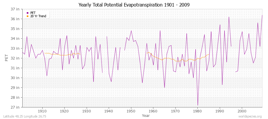 Yearly Total Potential Evapotranspiration 1901 - 2009 (English) Latitude 48.25 Longitude 26.75