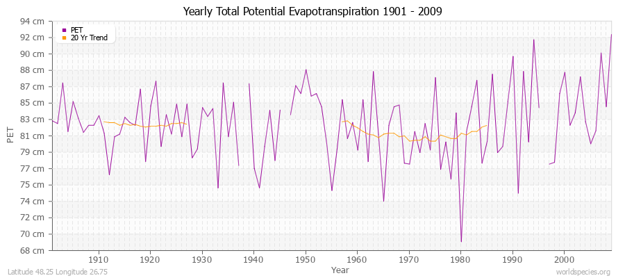 Yearly Total Potential Evapotranspiration 1901 - 2009 (Metric) Latitude 48.25 Longitude 26.75