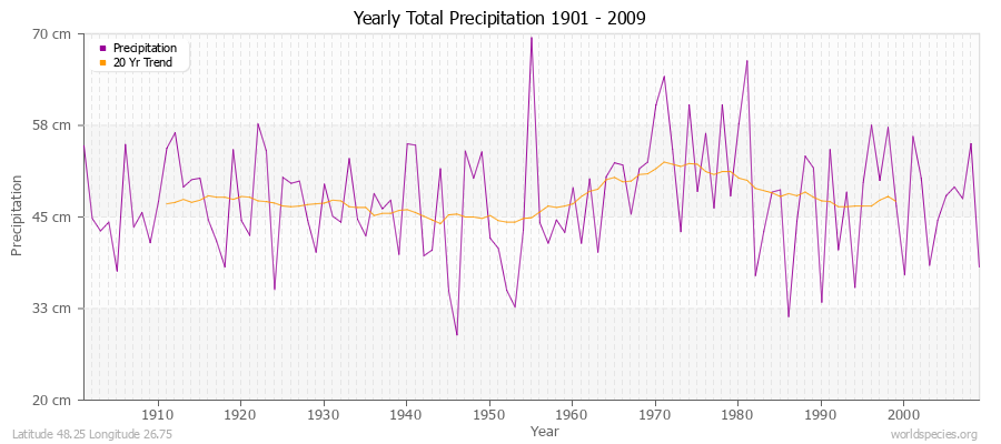 Yearly Total Precipitation 1901 - 2009 (Metric) Latitude 48.25 Longitude 26.75