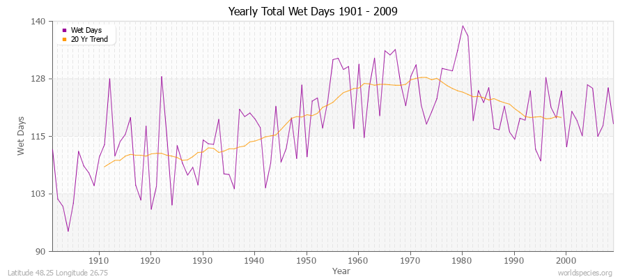 Yearly Total Wet Days 1901 - 2009 Latitude 48.25 Longitude 26.75