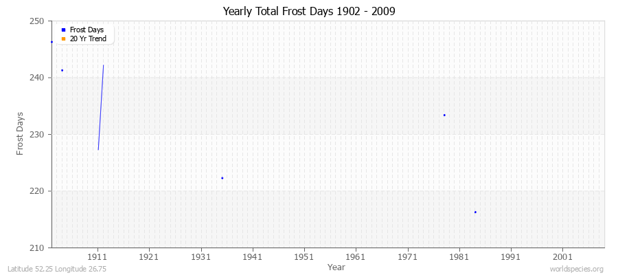 Yearly Total Frost Days 1902 - 2009 Latitude 52.25 Longitude 26.75