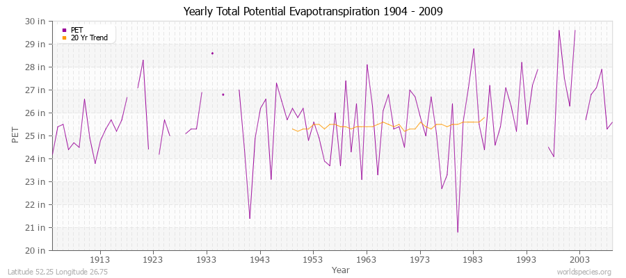 Yearly Total Potential Evapotranspiration 1904 - 2009 (English) Latitude 52.25 Longitude 26.75
