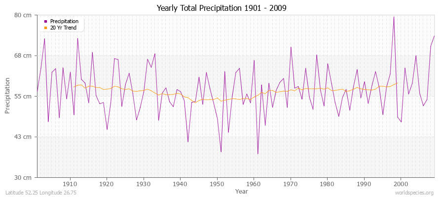 Yearly Total Precipitation 1901 - 2009 (Metric) Latitude 52.25 Longitude 26.75