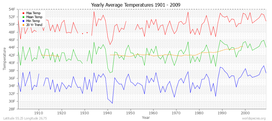 Yearly Average Temperatures 2010 - 2009 (English) Latitude 55.25 Longitude 26.75