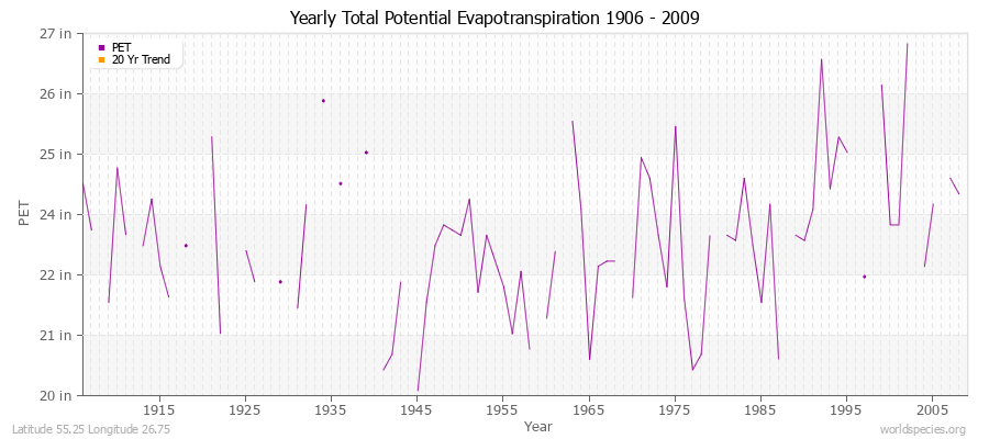 Yearly Total Potential Evapotranspiration 1906 - 2009 (English) Latitude 55.25 Longitude 26.75