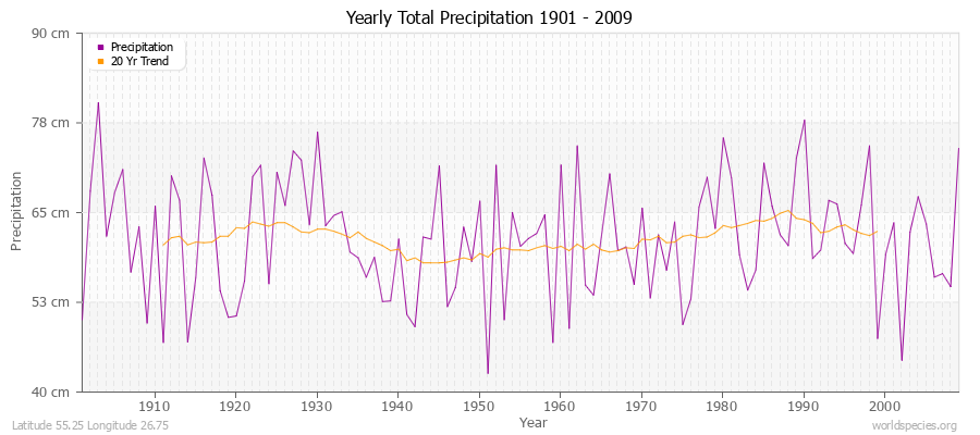 Yearly Total Precipitation 1901 - 2009 (Metric) Latitude 55.25 Longitude 26.75