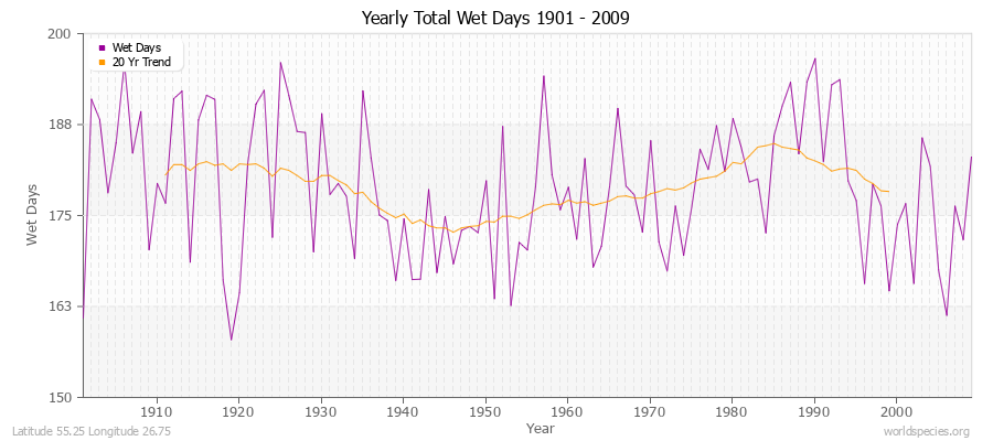 Yearly Total Wet Days 1901 - 2009 Latitude 55.25 Longitude 26.75