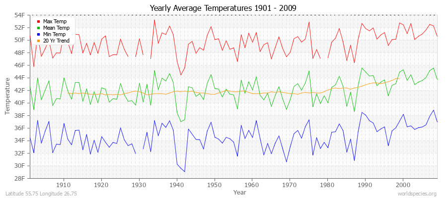 Yearly Average Temperatures 2010 - 2009 (English) Latitude 55.75 Longitude 26.75