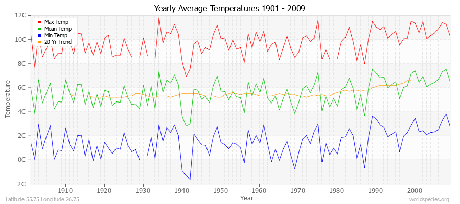 Yearly Average Temperatures 2010 - 2009 (Metric) Latitude 55.75 Longitude 26.75