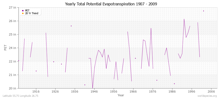 Yearly Total Potential Evapotranspiration 1907 - 2009 (English) Latitude 55.75 Longitude 26.75