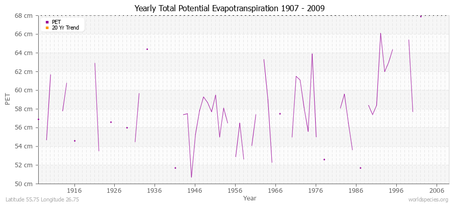 Yearly Total Potential Evapotranspiration 1907 - 2009 (Metric) Latitude 55.75 Longitude 26.75
