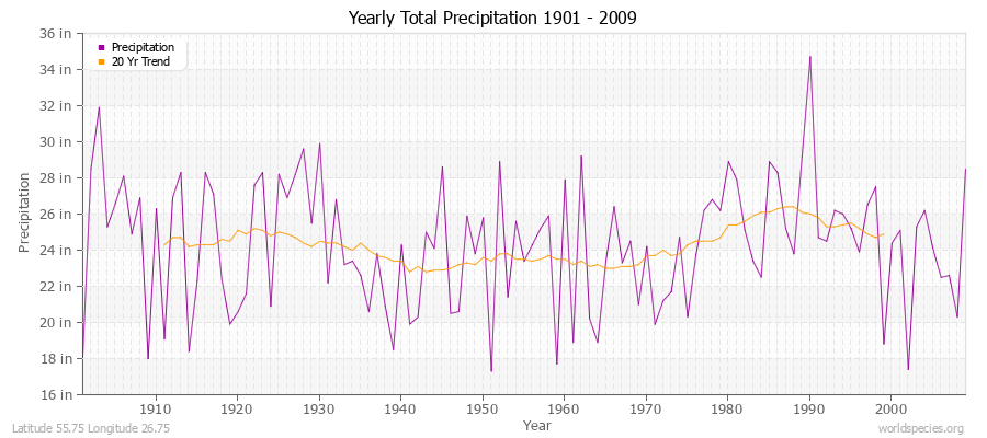 Yearly Total Precipitation 1901 - 2009 (English) Latitude 55.75 Longitude 26.75