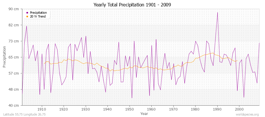 Yearly Total Precipitation 1901 - 2009 (Metric) Latitude 55.75 Longitude 26.75