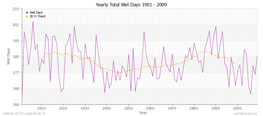 Yearly Total Wet Days 1901 - 2009 Latitude 55.75 Longitude 26.75
