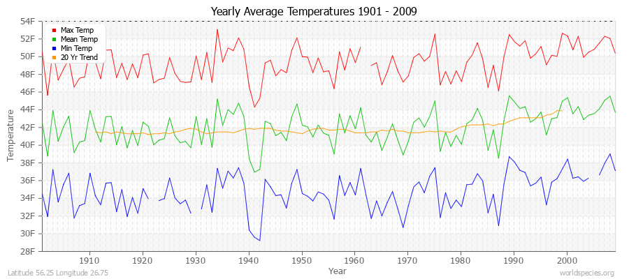 Yearly Average Temperatures 2010 - 2009 (English) Latitude 56.25 Longitude 26.75