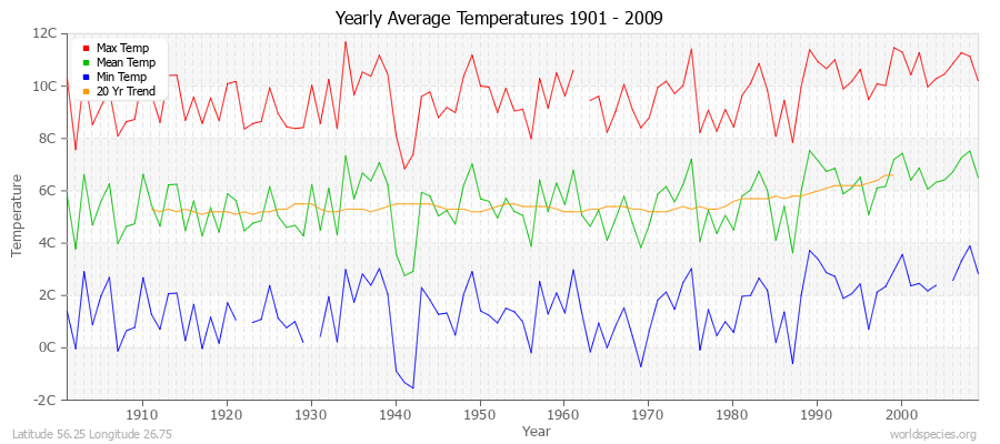 Yearly Average Temperatures 2010 - 2009 (Metric) Latitude 56.25 Longitude 26.75